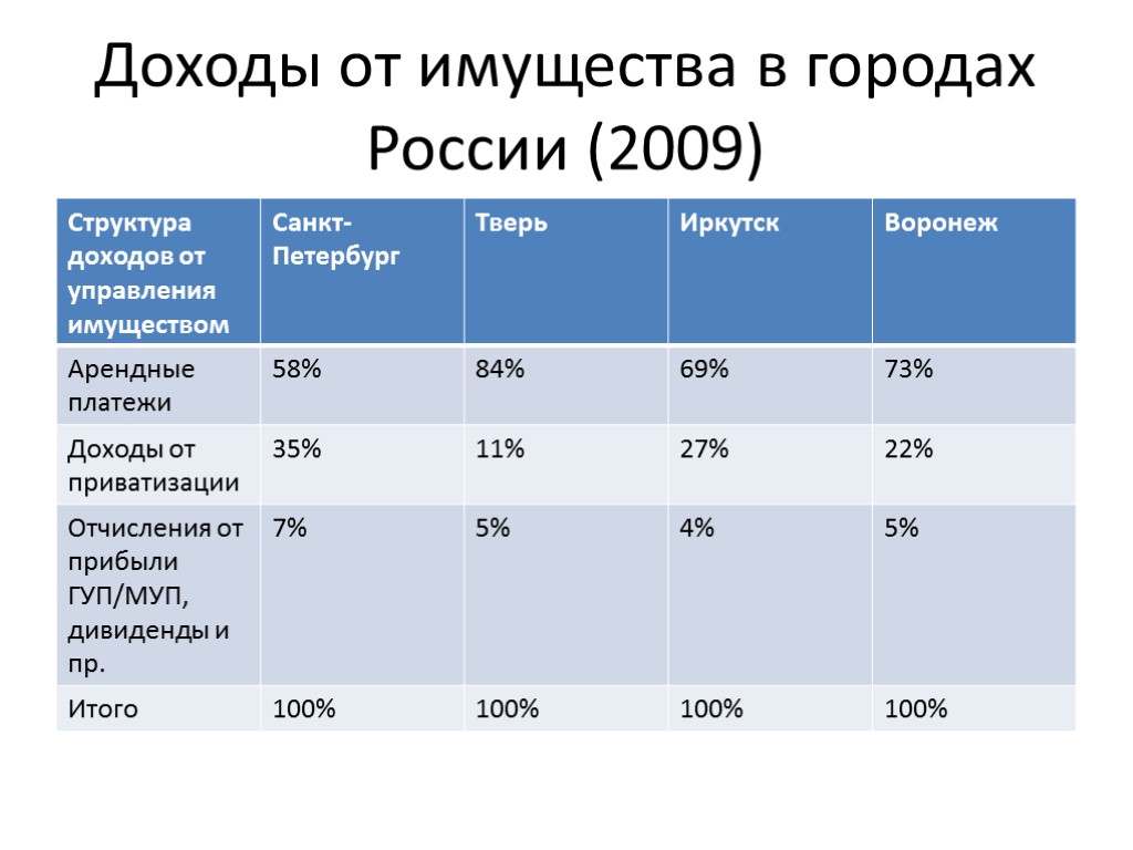 Доходы от имущества в городах России (2009)